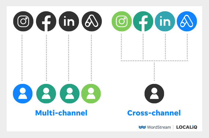 diagram met het verschil tussen cross-channel en multi-channel marketing