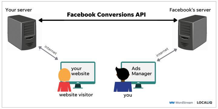hoe de Facebook-conversie-API werkt
