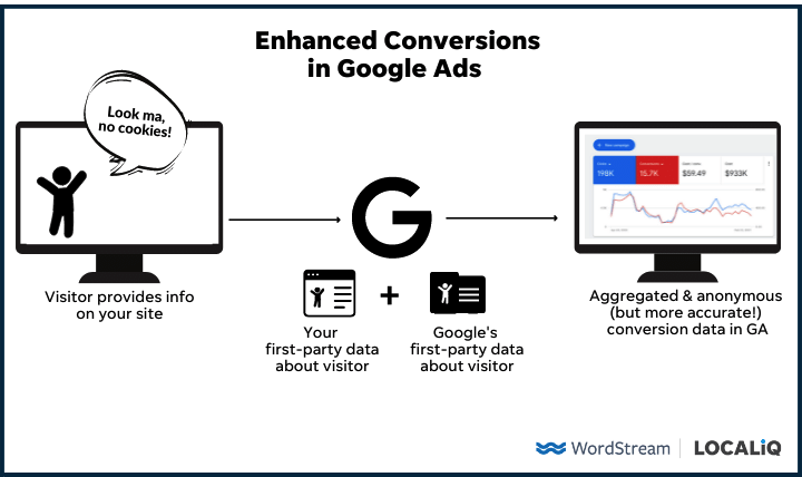 Google Ads-diagram voor verbeterde conversies