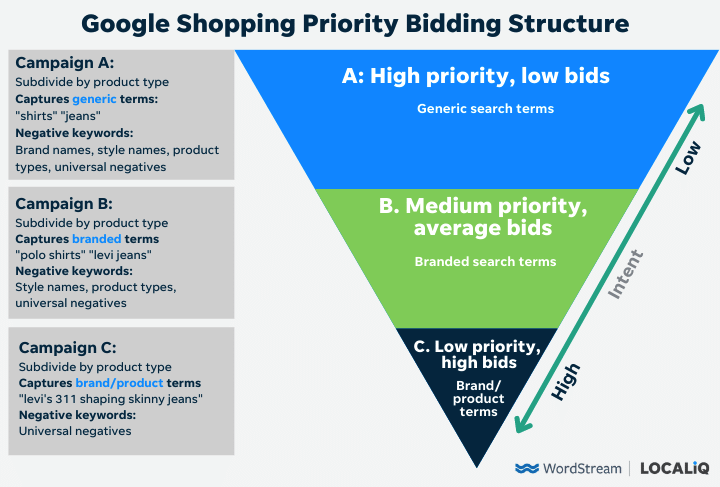 Google Shopping Prioriteit Bieden Campagnestructuur