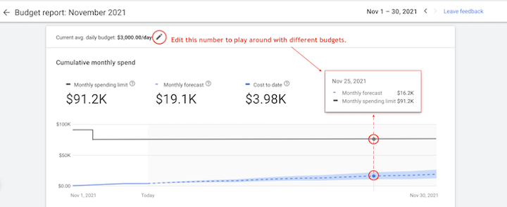 budgetrapport voor google-advertenties - weergave van toekomstige verwachte uitgaven