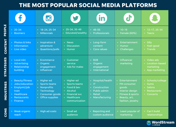 grafiek van de meest populaire sociale-mediaplatforms