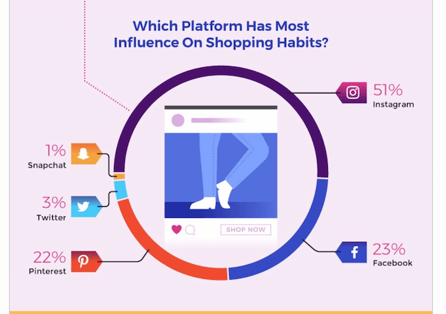 meest populaire social media platforms - kanalen met de meeste invloed op het winkelgedrag
