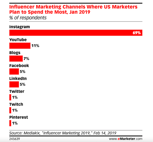 meest populaire social media platforms - influencer marketing kanalen