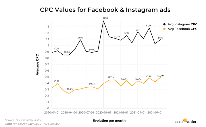 meest populaire social media platforms - cpc voor facebook vs instagram