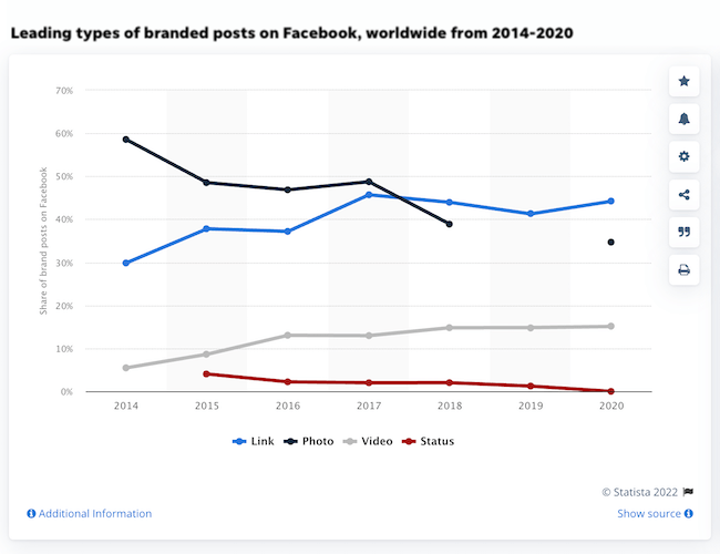 meest populaire sociale-mediaplatforms - typen Facebook-berichten